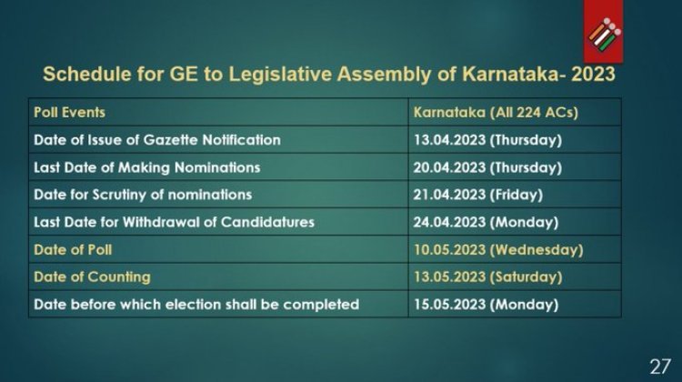 Karnataka Election Date: कर्नाटक में 10 मई को मतदान, 13 को आयेंगे नतीजे